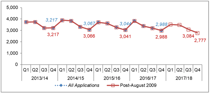 Chart 21: Householder developments: Number of decisions