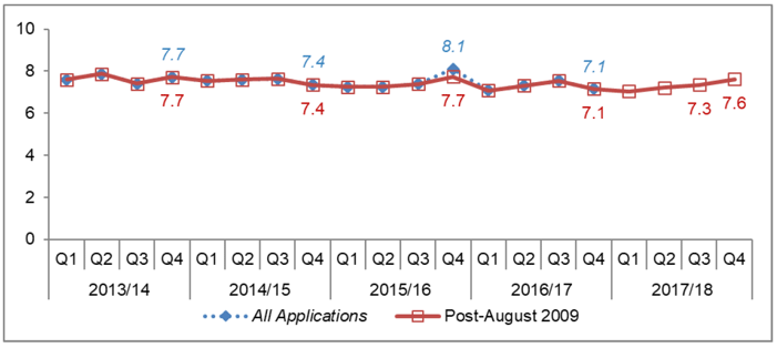 Chart 22: Householder developments: Average decision time (weeks) 
