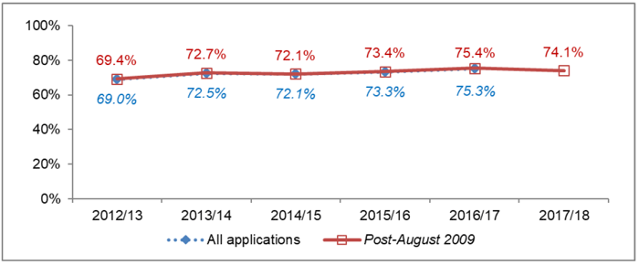 Chart 42: All Local Developments: Percentage under 2 months