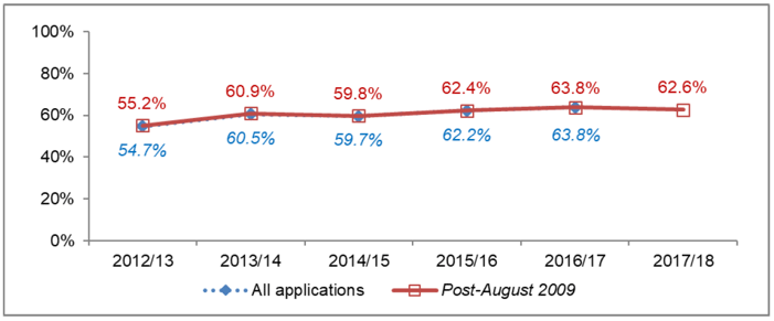 Chart 44: All Local Developments (Non Householder): Percentage under 2 months