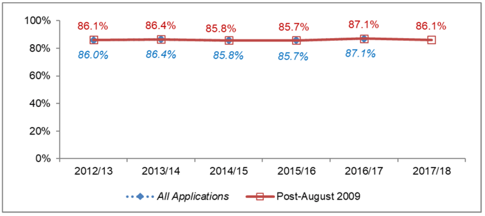 Chart 46: Householder Developments: Percentage under 2 months