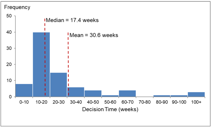 Chart 61: Distribution of decision times for major other developments (post 3rd August 2009), 2017/18 