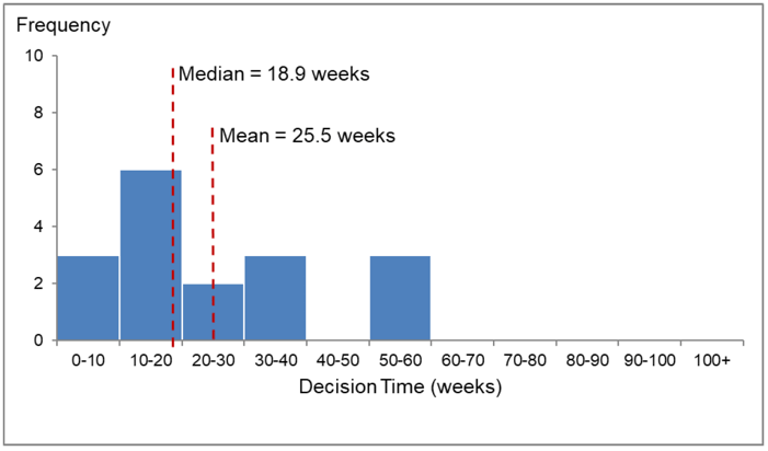Chart 62: Distribution of decision times for major business and industry (post 3rd August 2009), 2017/18 