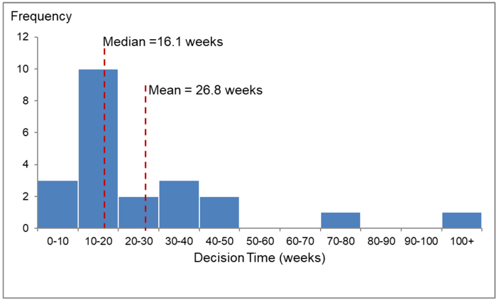 Chart 63: Distribution of decision times for remaining major applications (post 3rd August 2009), 2017/18 