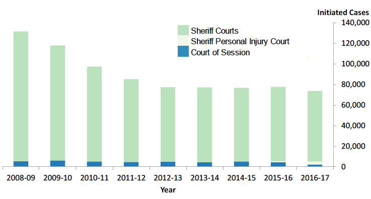 Figure 5: Civil law cases initiated in Court of Session, sheriff courts and Sheriff Personal Injury Court