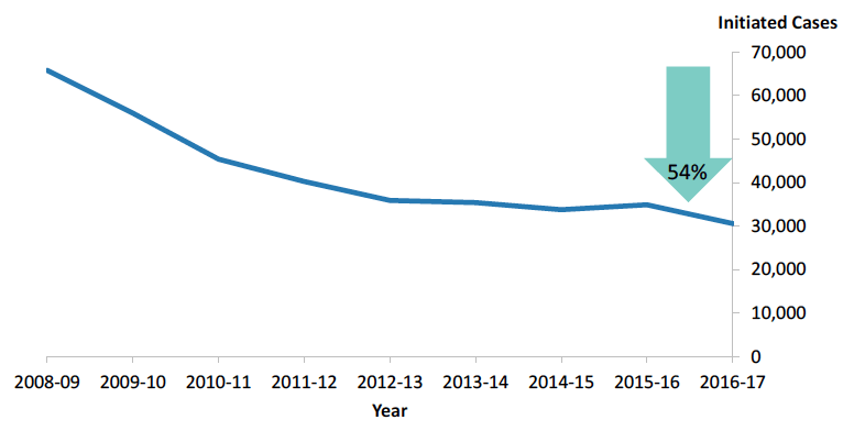 Figure 9: Overall decrease of debt cases from 2008-09 in the civil courts