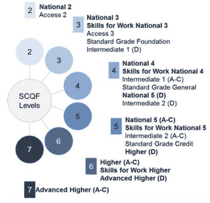Illustration 2: Scottish Credit and Qualifications Framework (SCQF) levels
