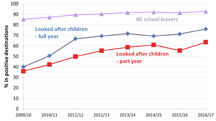 Chart 3: Looked after children in positive follow up destinations, 2009/10 to 2016/17