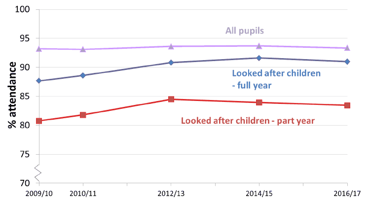 Chart 4: Percentage attendance of all pupils and looked after young people, 2009/10 to 2016/17