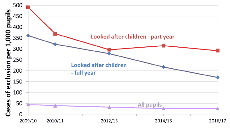 Chart 5: Exclusion case rate per 1,000 pupils (for all pupils, children looked after for full year and children looked after for part of the year), 2009/10 - 2016/17