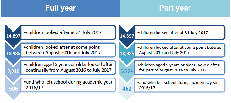 Illustration 4: Children included in this publication, looked after for the full year and part of the year 2016/17