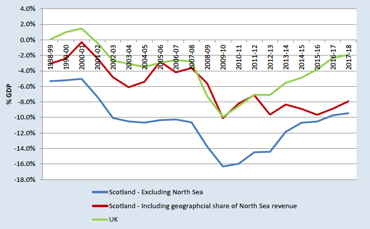 Net Fiscal Balance: Scotland and UK 1998-99 to 2017-18