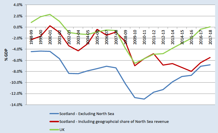 Current Budget Balance: Scotland and UK 1998-99 to 2017-18