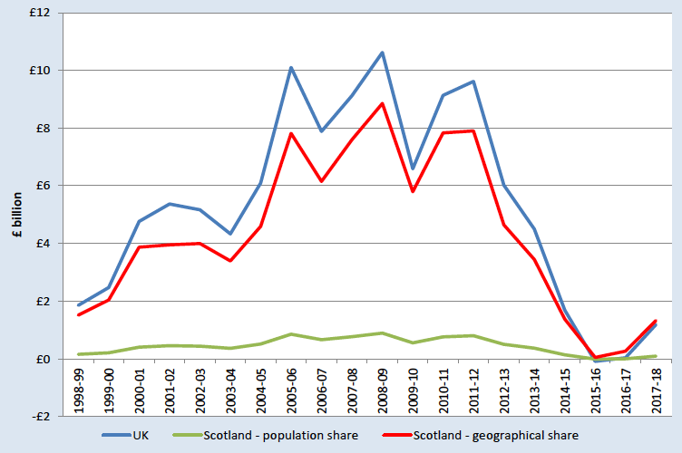 North Sea Revenue: 1998-99 to 2017-18