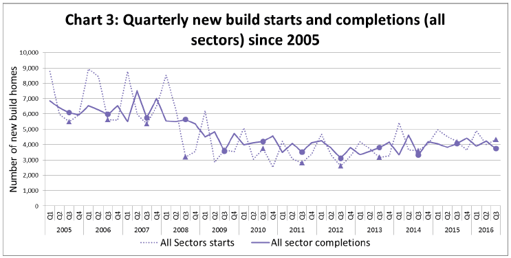 Chart 3: Quarterly new build starts and completions (all sectors) since 2005 
