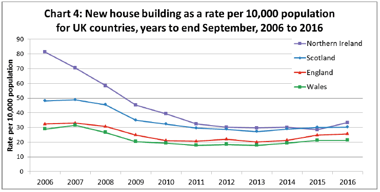 Chart 4: New house building as a rate per 10,000 population for UK countries, years to end September, 2006 to 2016 