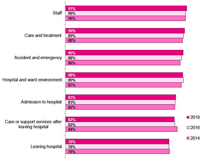 Figure 1.1 : Overall positive experiences of care (%)
