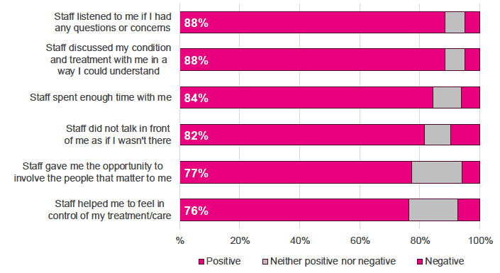 Figure 7.3 : Summary of responses to person-centred care statements, 2018