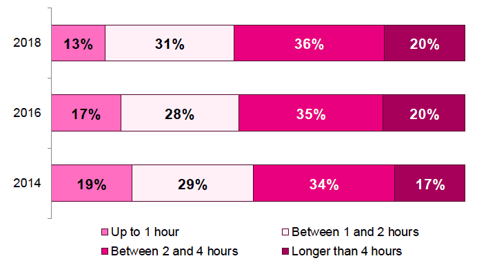 Figure 9.3 : Length of delay on the day of leaving hospital