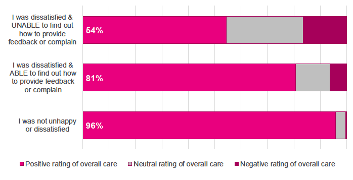 Figure 11.2 : Ability to feedback or complain, by rating of overall hospital experience, 2018