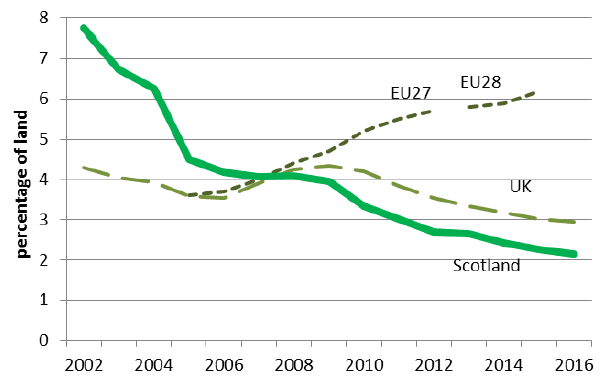 Chart 1: Organic land in Scotland, UK and Europe, 2002 to 2016