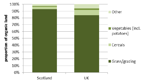 Chart 3: Organic land-use in Scotland and UK, 2016