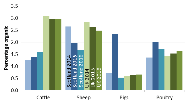Chart 5: Percentage of livestock that are organic, 2014 to 2016