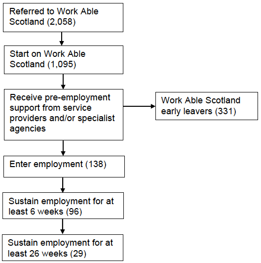 Participant journeys on Work Able Scotland