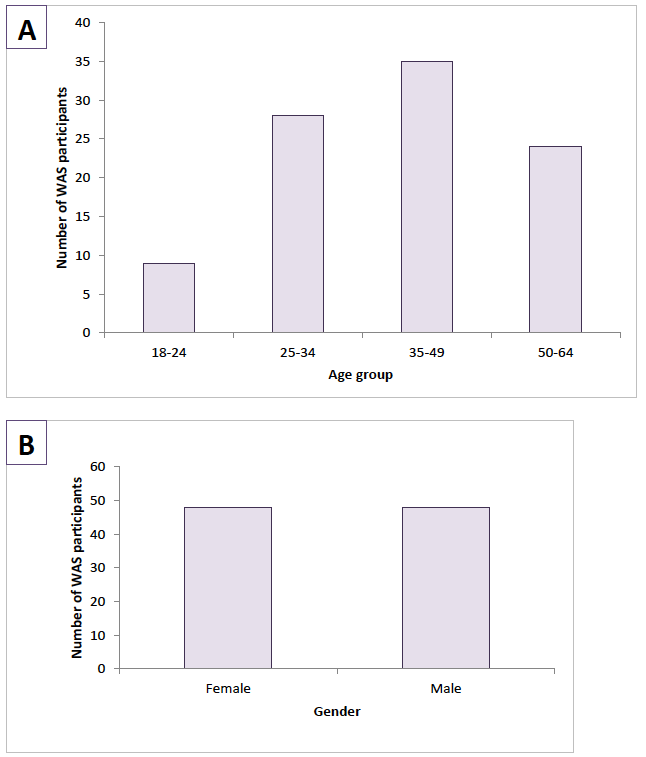 Figure 6: Work Able Scotland participants achieving short job outcomes at 29 June 2018, by age (Figure 6A) and gender (Figure 6B)