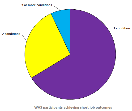 Figure 8: Work Able Scotland participants achieving short job outcomes at 29 June 2018, by number of types of impairment / health condition / learning difficulty