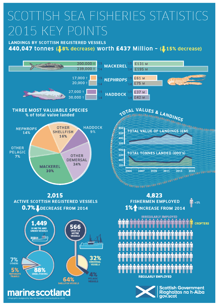 Scottish Sea Fisheries Statistics 2015 Key Points