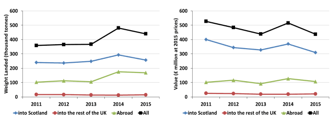 Chart 1.1 Quantity and value of all landings by Scottish vessels: 2011 to 2015 