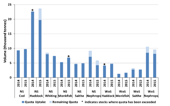 Chart 1.6 Quota uptakes of important stocks by vessels in Scottish POs in 2014 and 2015 - Demersal stocks