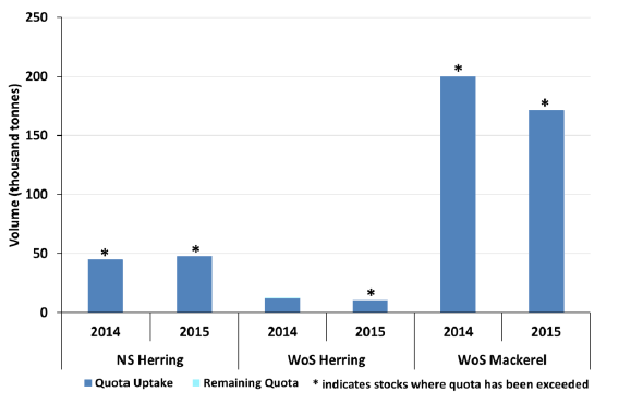 Chart 1.6 Quota uptakes of important stocks by vessels in Scottish POs in 2014 and 2015 - Pelagic stocks
