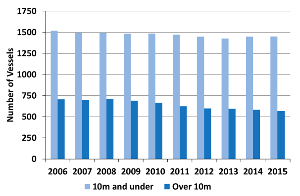 Chart 2.1 Size of the Scottish fleet: 2006 to 2015 - Number of Vessels
