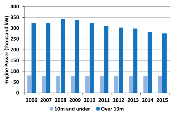 Chart 2.1 Size of the Scottish fleet: 2006 to 2015 - Engine Power 