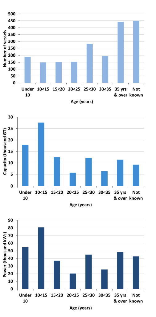 Chart 2.2 Size, capacity and power of the Scottish fleet by age: 2015