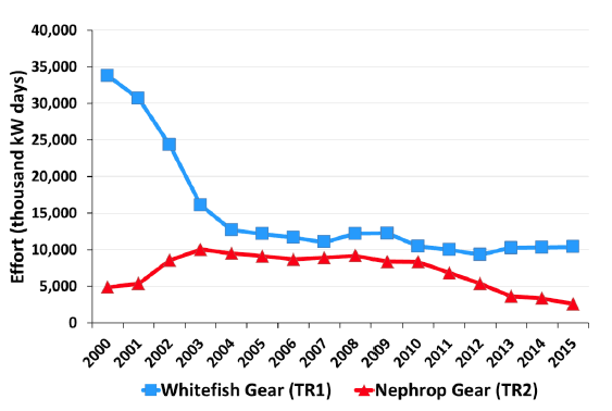 Chart 2.3 Effort of Scottish vessels using whitefish (TR1) gear and Nephrops (TR2) gear in the Cod recovery Zone: 2000 to 2015 - North Sea