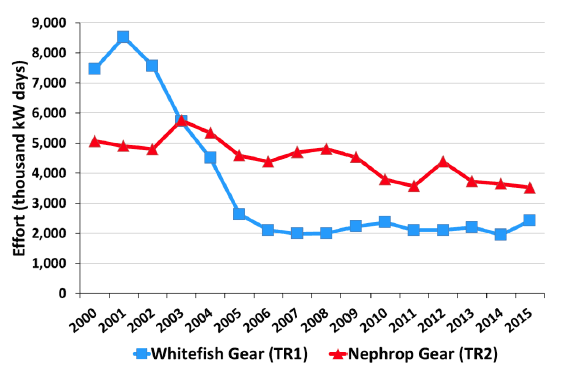 Chart 2.3 Effort of Scottish vessels using whitefish (TR1) gear and Nephrops (TR2) gear in the Cod recovery Zone: 2000 to 2015 - West Scotland