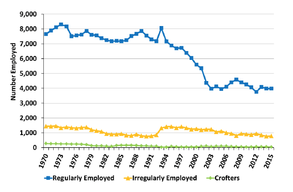 Chart 2.4 Number of fishermen employed on Scottish registered vessels: 1970 to 2015