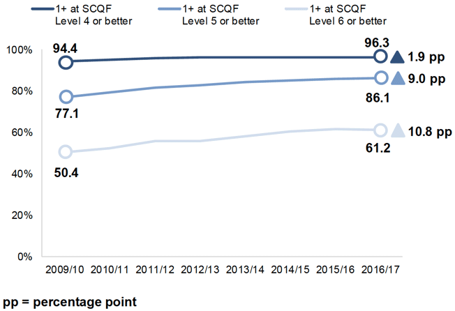 Graph: Percentage of school leavers by attainment at SCQF Level 4 to 6, 2009/10 to 2016/17