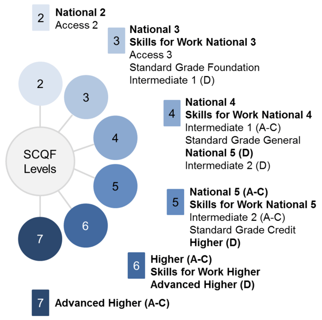 Diagram illustrating the SQA qualifications and awards that are included in this report