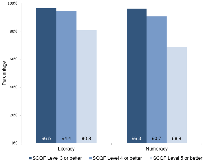Chart 4: Percentage of leavers attaining SCQF Levels 3 to 5 in literacy and numeracy, 2016/17