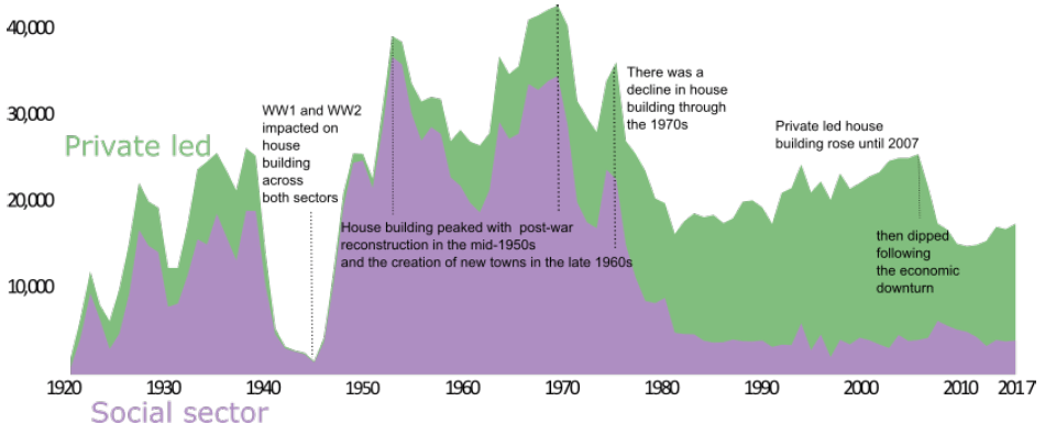 Chart 3: New house building by private sector and social sector, 1920 to 2017 (calendar years)