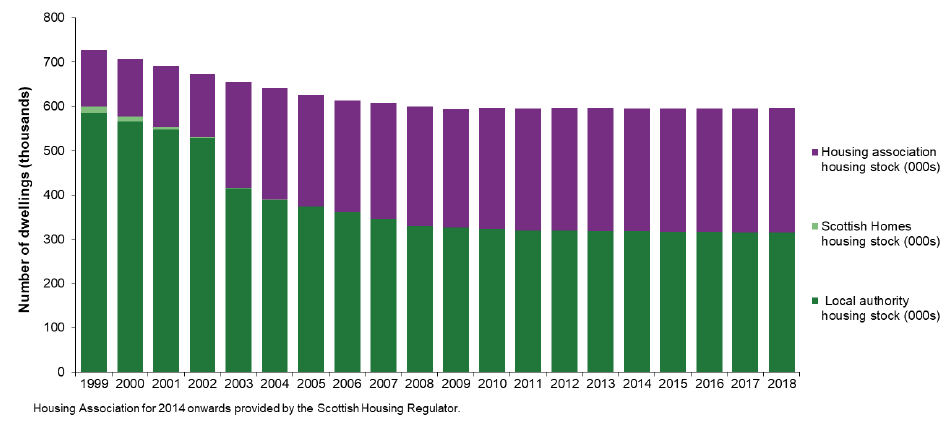 Chart 8a: Social sector housing stock, 1999 to 2018
