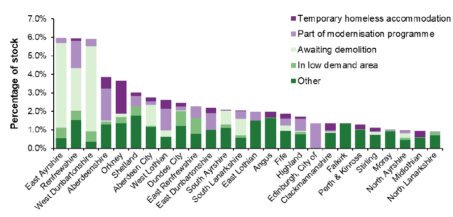 Chart 12: Vacant local authority stock as a proportion of all local authority stock, March 2018