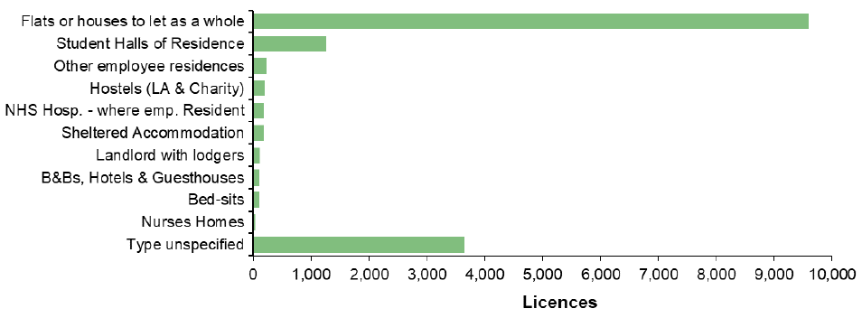 Chart 21: HMO licenses in force, by type, March 2018