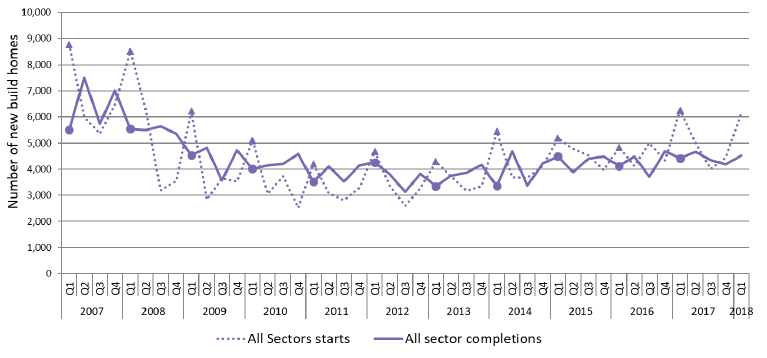 Chart 3: Quarterly new build starts and completions (all sectors) since 2007 up to end March 2018