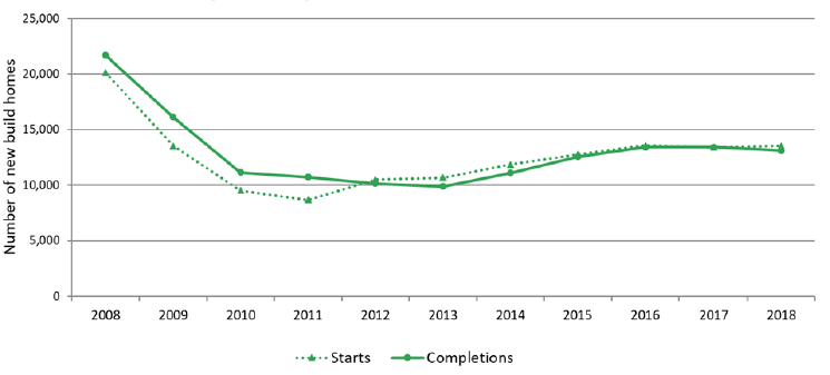 Chart 5: Annual private sector led new build starts and completions, years to end March, 2008 to 20018