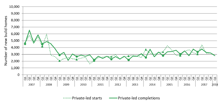 Chart 6: Quarterly new build and completions (private-led), since 2007 up to end March 2018